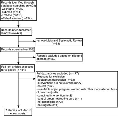 The effects of exercise on antenatal depression: a systematic review and meta-analysis